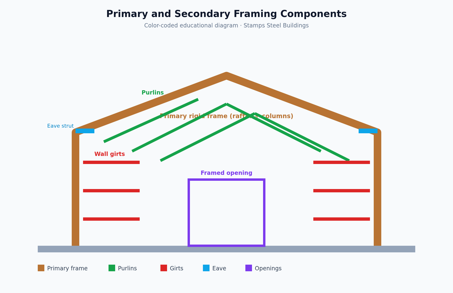Color-coded diagram of PEB framing components: rigid frames, purlins, girts, openings