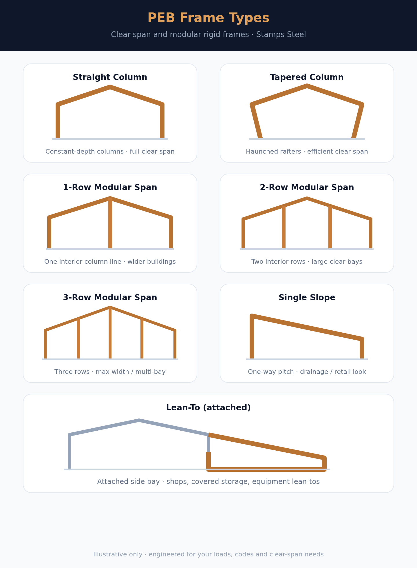 Seven common PEB frame types: straight column, tapered, modular spans, single slope, lean-to