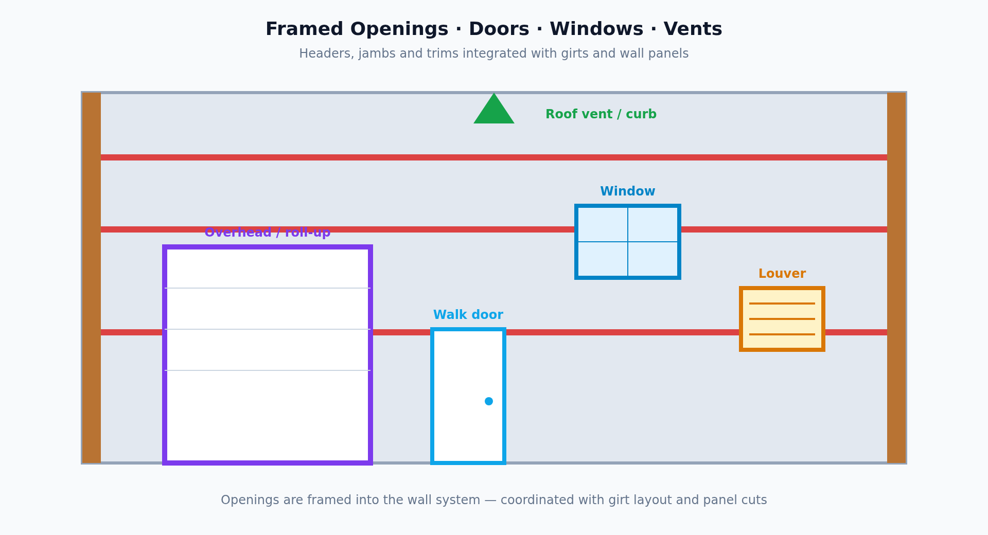 Wall elevation showing framed overhead door, walk door, window, louver, and roof vent