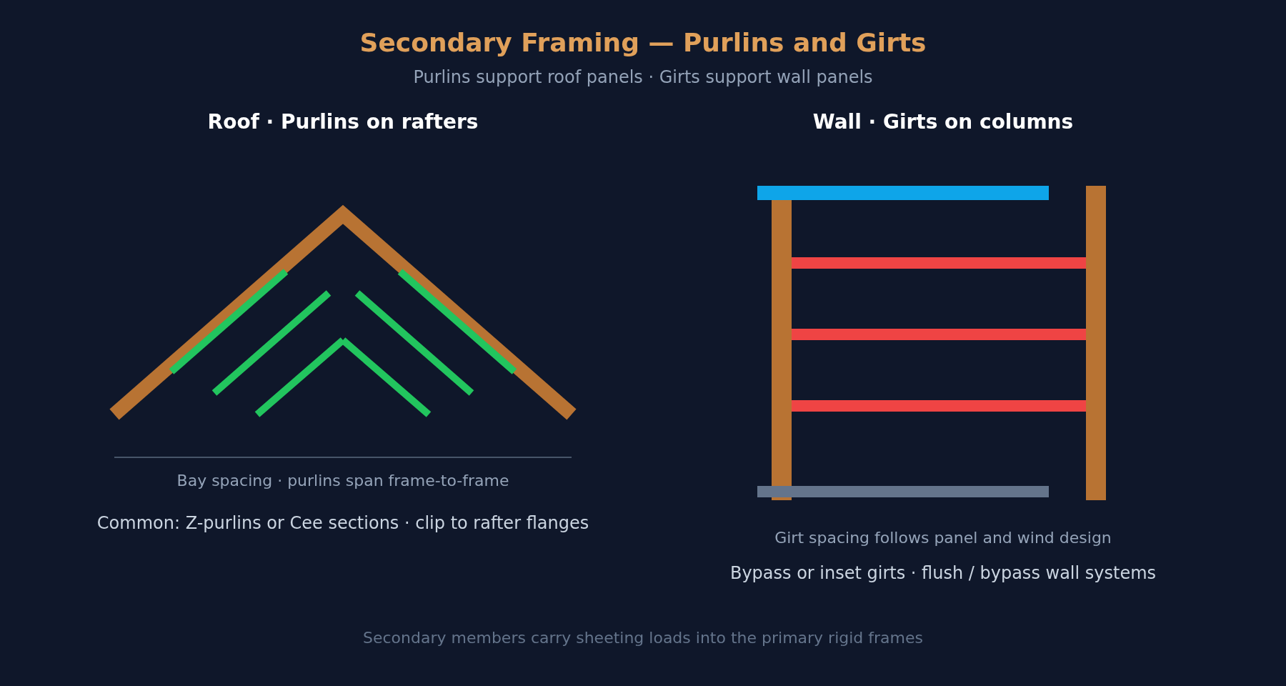 Diagram of roof purlins on rafters and wall girts on columns