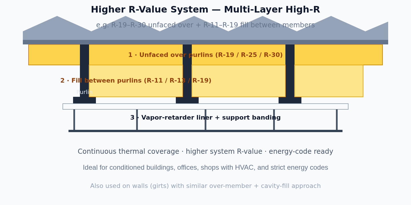 Diagram of high-R system: unfaced over purlins plus fill between purlins with liner and banding