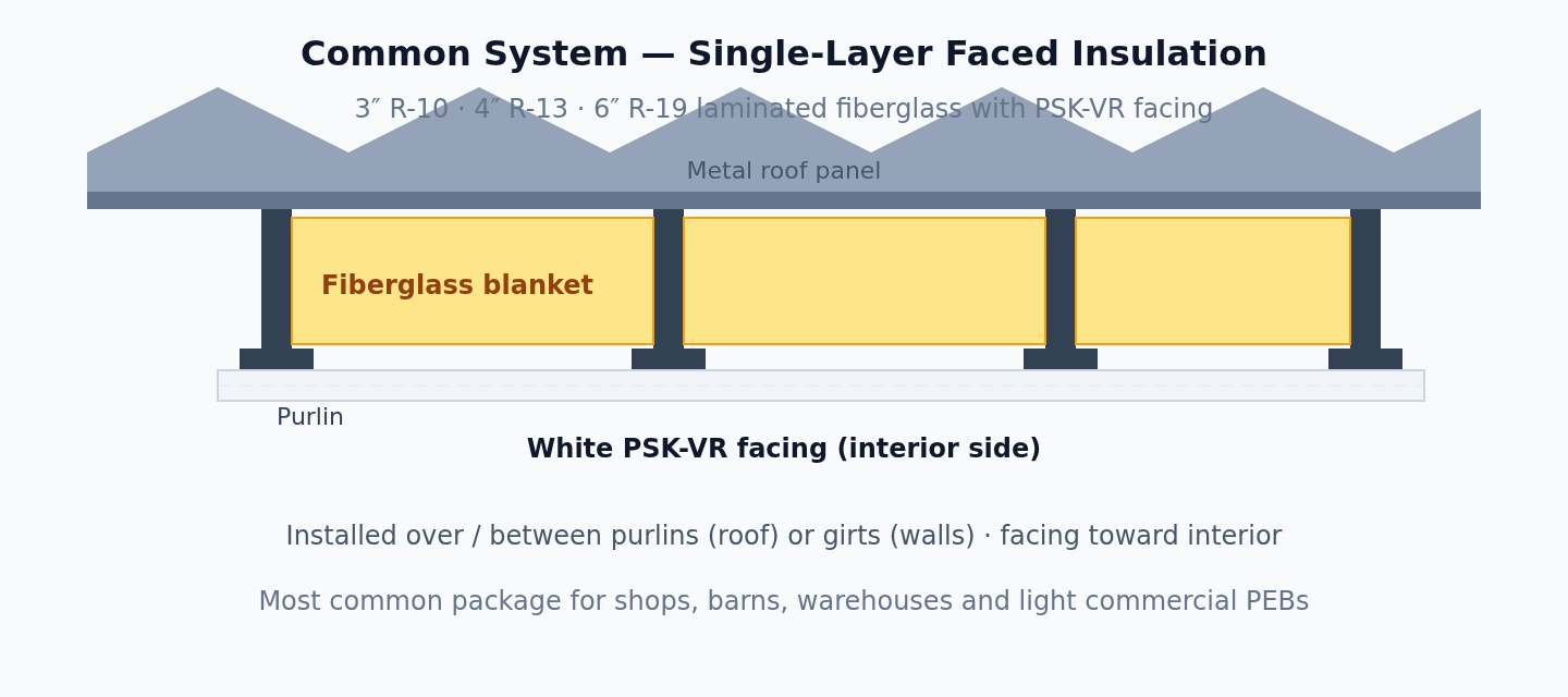 Diagram of single-layer faced insulation over purlins with white interior facing